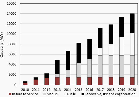 Generation capacity to be added in terms of government’s current build programme, 2010 to 2020