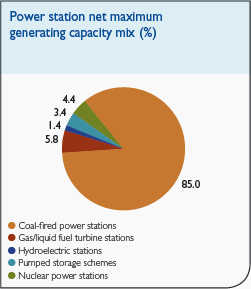 Today's South Africa power generating capacity