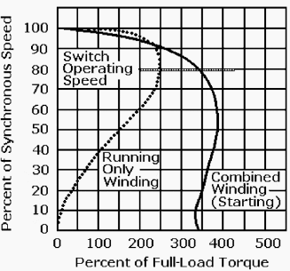 Speed–torque curves for a typical capacitor-start motor