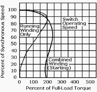 Speed-torque curves for a typical split-phase motor