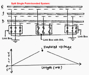 Split single point bonded system