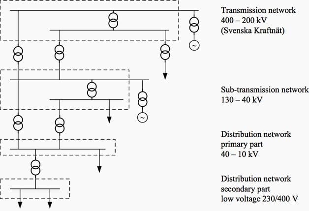 The structure of the electric power system