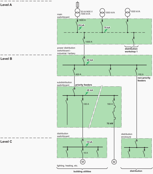 Structure of LV electrical power distribution