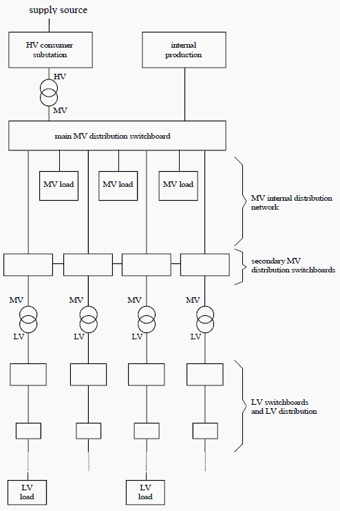 Figure 1-1: Structure of a private distribution network