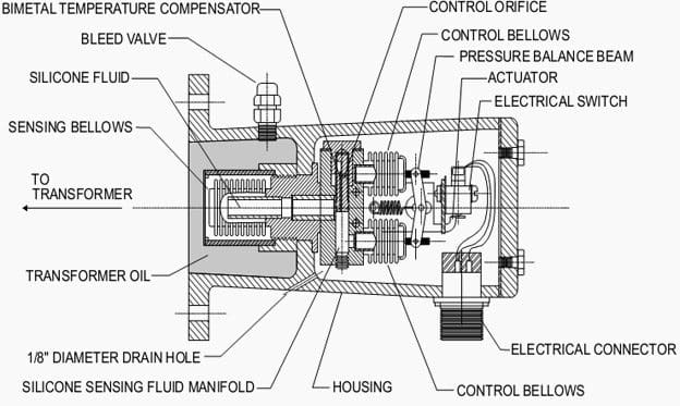 Figure 1 - Sudden pressure relay in oil-filled power transformer