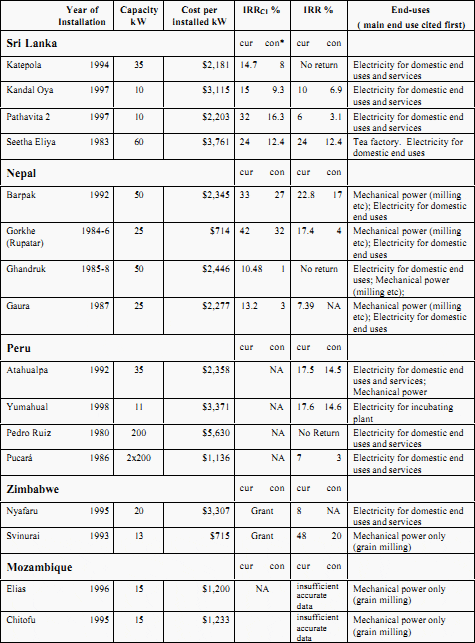 Summary of Financial Returns on Sample Micro Hydro Plants After Financing