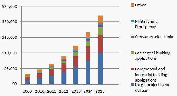 Summary of Thin-Film Photovoltaics Markets by Application ($ Millions)