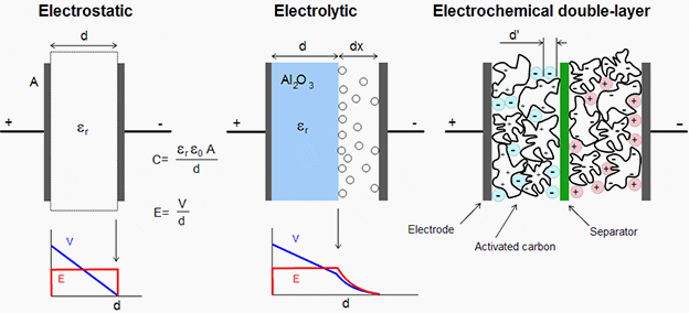 Super capacitor types