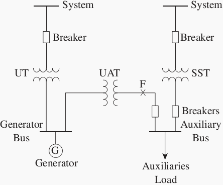 Typical simplified one-line diagram for the supply of a generating station’s auxiliary power