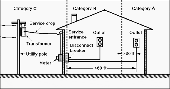 Surge protective operating environments as defined by ANSI/IEEE C62.41