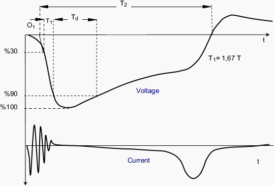 Switching impulse voltage waveform