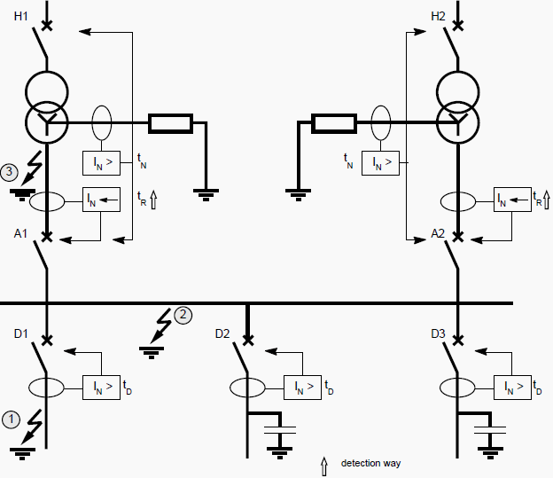 System with two transformer incomers - Phase-to-earth faults