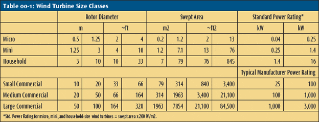 Table 0-1, Wind turbine size classes