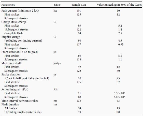 TABLE 10.1 - Lightning Current Parameters for Negative Flashes