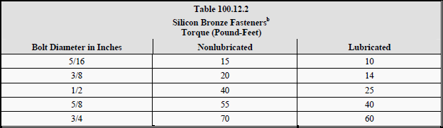 Table 100.12.2 - Silicon Bronze Fasteners