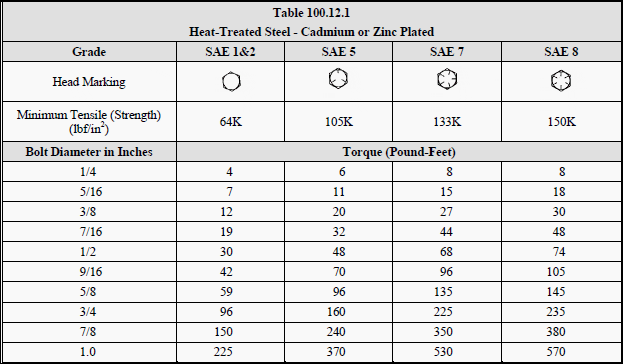 Square D Breaker Torque Chart