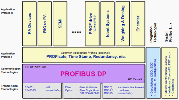 Technical system structure PROFIBUS