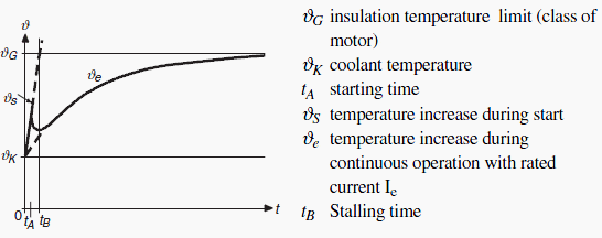 Temperature increase in the motor winding