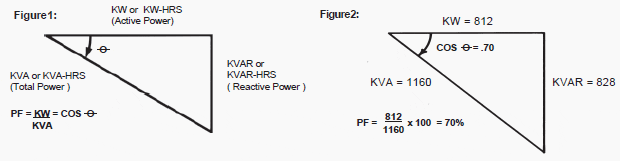 The Advantages Of Maintaining A High Power Factor