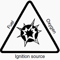 The Hazard Triangle