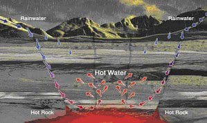 The heat geothermal energy