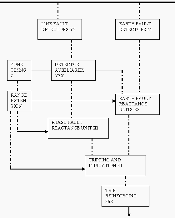 The principle of distance scheme - Block diagram