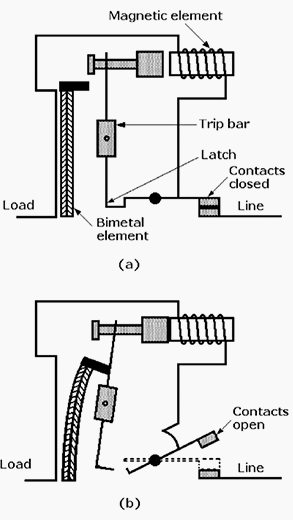 Thermal-magnetic circuit breaker trip latch operation: (a) normal; (b) overcurrent condition