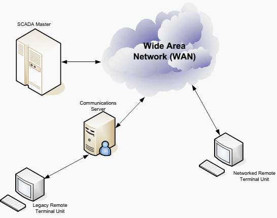 Third Generation SCADA System