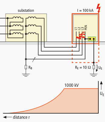 Threat to electrical installations by potential rise at the earth-termination system