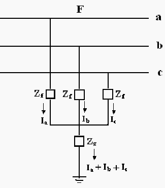 Three Phase Fault (Three Line to Ground Fault)