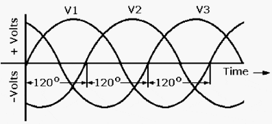 Figure 1 - Three-phase voltage waveforms are separated by 120 electrical degrees.