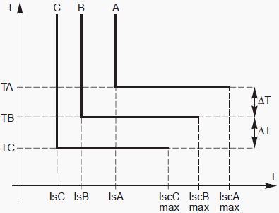 Time-based discrimination with definite time relays Time-based discrimination with definite time relays