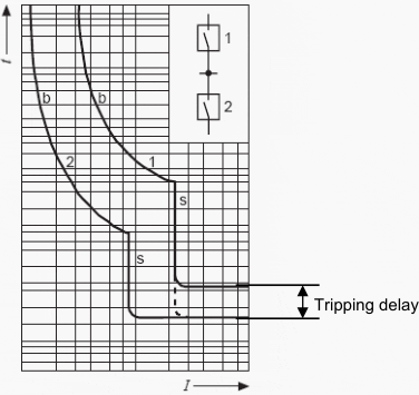 Time selectivity of two circuit breakers in series