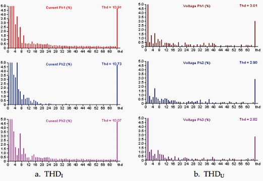 The total harmonic distortion calculated for voltages (THDU) and currents (THDI) in the melting phase