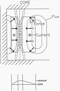 Transfomer core force and flux