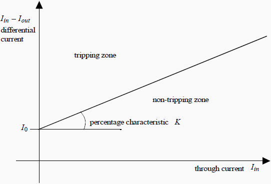 Transformer differential protection tripping curve