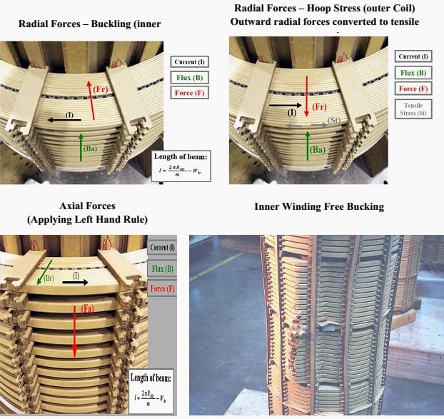 What is the mechanical force in the power transformer? And why is