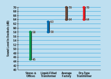 Transformer types comparison - Operating sound level