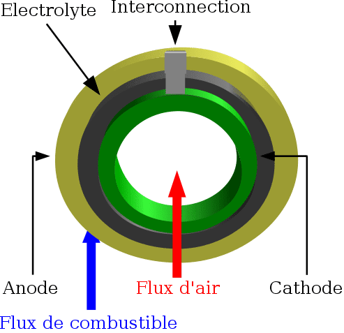 Configuration of tubular design SOFC