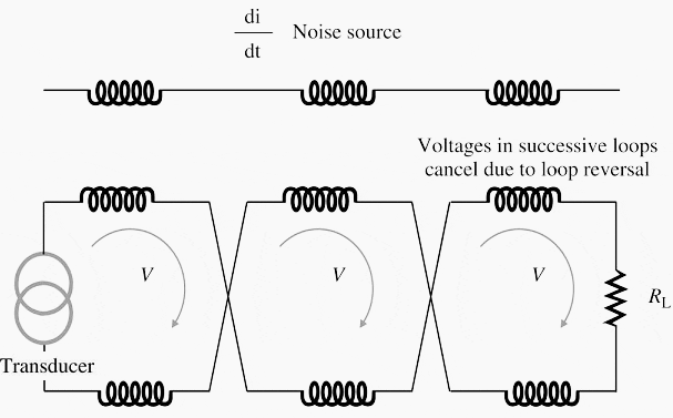 Twisting of wires to reduce magnetic coupling