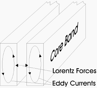 Two adjacent pieces of core band with their internal Eddy Currents