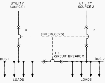 Figure 2 - Two-utility source system in which any two circuit breakers can be closed