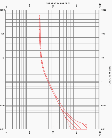 Typical boric acid power expulsion fuse time-current characteristic