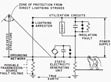 Typical conditions to be considered in a plant ground system