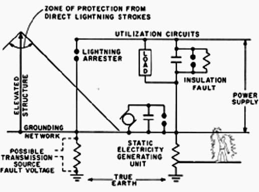 Typical conditions to be considered in a plant ground system