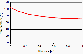 Typical decrease in conductor temperature