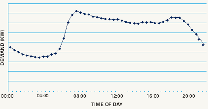 Typical residential daily demand profile