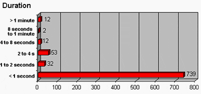 Typical distribution of PQ disturbances by its duration for a typical facility in 6 years (1992-97) in the US