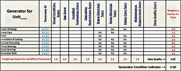 Table 1: Typical Generator Condition Assessment and Scoring