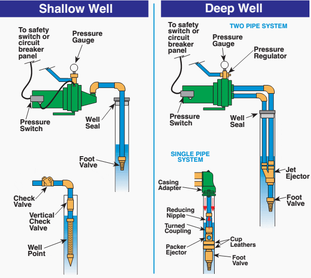 Jet pumps used for private well systems or low flow irrigation